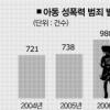 “팔찌든 발찌든 性맹수 잡아라”