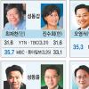 [총선D-6] 서울 동북부 16곳이 최대 승부처