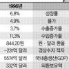 [경상수지 적자 대책은 없나] (중) 강만수의 ‘1996 트라우마’ 깨라