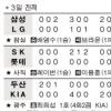 [프로야구]양준혁 첫 통산 2100 안타