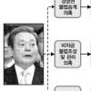 세금 포탈·경영권 승계 기소 가능성