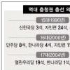 [총선 D-4] 충청8곳 초경합…표심 또 3分? 昌바람?