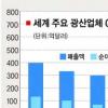 광산업계 M&A빅뱅 자원확보 ‘발등의 불’