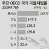 한국 곡물자급 OECD바닥권