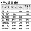 완전 개통 100일…서울외곽순환도로 점검