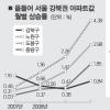 강북 집값 요동