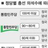 [총선 D-1] 정당 의석수별 정국전망