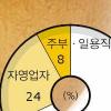 은행들 ‘황금알’ 소액대출 외면 왜?