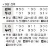 김동주 ‘쾅’… 곰 6연패 ‘끝’