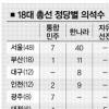 [4·9 총선 이후] 초선 137명…조순형 7선 최다