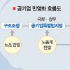 공기업 민영화 전에 다이어트