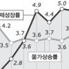 “곡물값 폭등이 인플레이션 부른다”