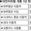 22개 전 구간 개통 1년 대전 지하철