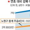 강북아파트 오름세 꺾였다