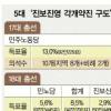 위기의 진보진영 ‘각개약진 구도’