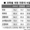 ‘월급제 의사’가 늘고 있다
