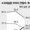 이혼男 곁에도 외국인 신부