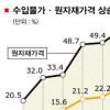 수입물가 급등… 환란 이후 최고