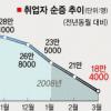 3월 취업자 순증 20만명 이하로 37개월만에 최악