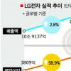 LG전자 1분기 ‘깜짝 실적’
