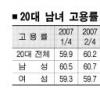 20대 고용률 첫 女>男