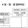 ‘靑 정무라인’ 보강 vs 교체… 與 또 갈등