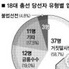 총선사범 수사 확대