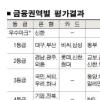 증권사 3곳중 1곳 ‘민원평가 꼴찌’