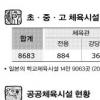 “모든 초교에 체육보조교사”