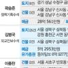 [李정부 고위직 103명 재산공개] 靑 10억미만 ‘0’