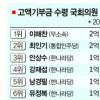 후원금 20걸중 15명 ‘한나라’