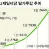 넉달만에 또… 밀가루값 인상