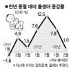 아기 울음소리 25개월째 커졌다