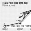 “말라리아 풍토병으로 토착화”