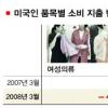 美 소비자들 알뜰해졌다
