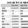 삼성 “올 27조원 투자”…작년보다 24%↑