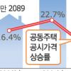 종부세주택 1만5421가구↓