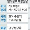 내년 예산편성 방향은