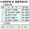 이건희 前 회장 집 3년째 단독주택 최고가