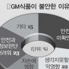 [유전자변형농산물 홍수(上)] 식탁의 불신 여전