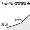 ‘공시’ 틈새시장 군무원 낚는 법