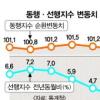 국내 경기 내리막길