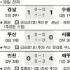 [프로축구] 경남, 수원 연승행진 제동