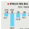 무역수지 5개월 연속 적자