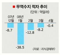 무역수지 5개월 연속 적자