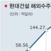 현대건설 해외수주 600억弗 돌파