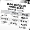 삼성전자, 글로벌 라이벌 눌렀다