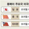 [美 쇠고기 논란 확산] 日 ‘등뼈’ 확인뒤 검역 더 강화