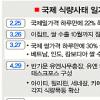 亞 절대빈곤 1년새 3배↑