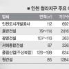 분양가상한제 적용… 3.3㎡당 800만원대